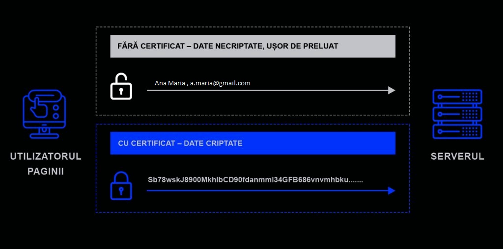 Certificat ssl criptare